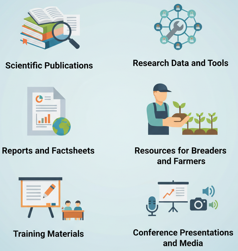 Six icons representing scientific publications, research data, reports, agricultural resources, training materials, and conference media are arranged in a grid with their corresponding labels.
